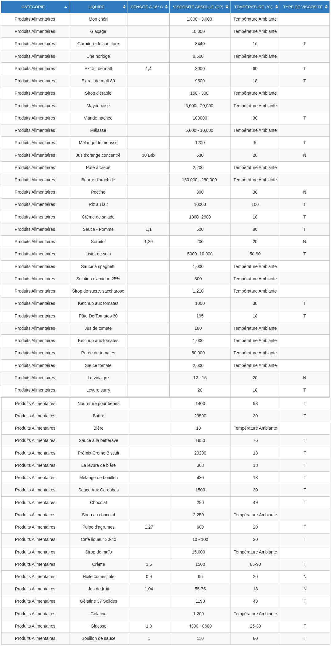 SD Pack Définition et correspondances viscosité